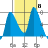Stella tide chart for Wednesday, October 8, 2025
