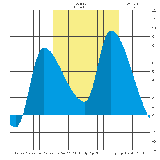 Stella tide chart for Thursday, October 9, 2025