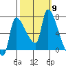 Stella tide chart for Thursday, October 9, 2025