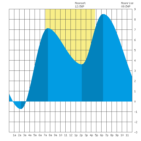 Stella tide chart for Monday, November 10, 2025