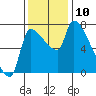 Stella tide chart for Monday, November 10, 2025