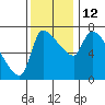 Stella tide chart for Wednesday, November 12, 2025