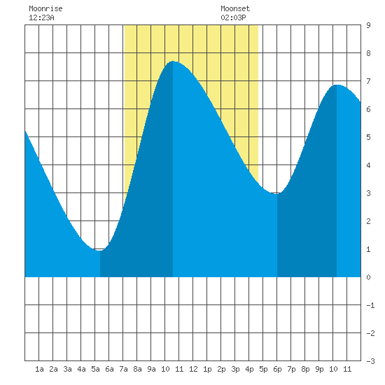 Stella tide chart for Thursday, November 13, 2025