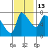 Stella tide chart for Thursday, November 13, 2025