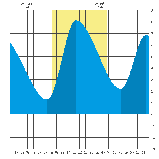Stella tide chart for Friday, November 14, 2025