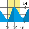Stella tide chart for Friday, November 14, 2025
