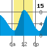 Stella tide chart for Saturday, November 15, 2025