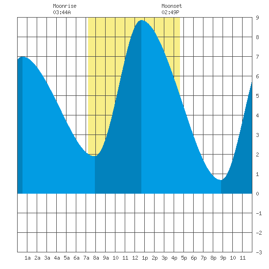 Stella tide chart for Sunday, November 16, 2025