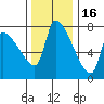 Stella tide chart for Sunday, November 16, 2025