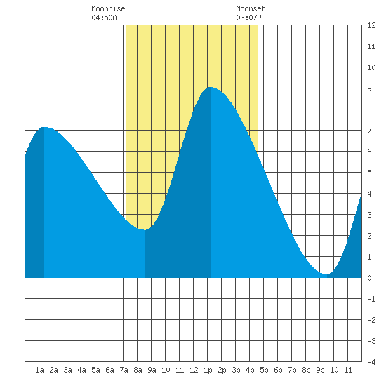 Stella tide chart for Monday, November 17, 2025