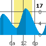 Stella tide chart for Monday, November 17, 2025
