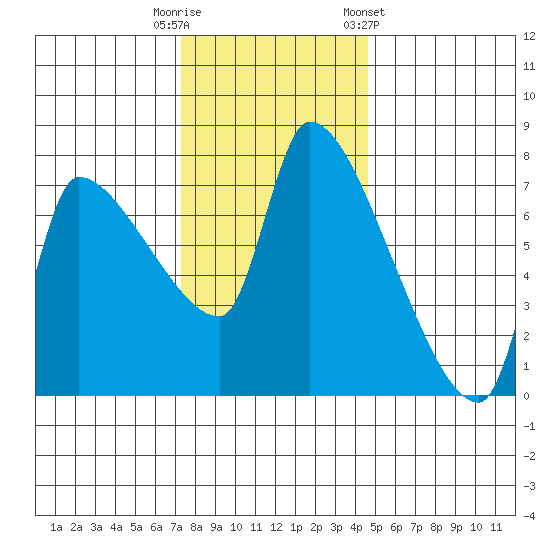 Stella tide chart for Tuesday, November 18, 2025