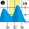 Stella tide chart for Wednesday, November 19, 2025