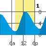 Stella tide chart for Saturday, November 1, 2025