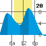 Stella tide chart for Thursday, November 20, 2025