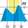 Stella tide chart for Saturday, November 22, 2025