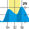 Stella tide chart for Tuesday, November 25, 2025