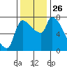 Stella tide chart for Wednesday, November 26, 2025