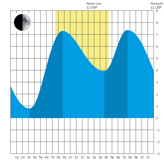 Stella tide chart for Thursday, November 27, 2025