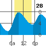 Stella tide chart for Friday, November 28, 2025
