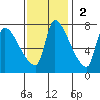 Stella tide chart for Sunday, November 2, 2025