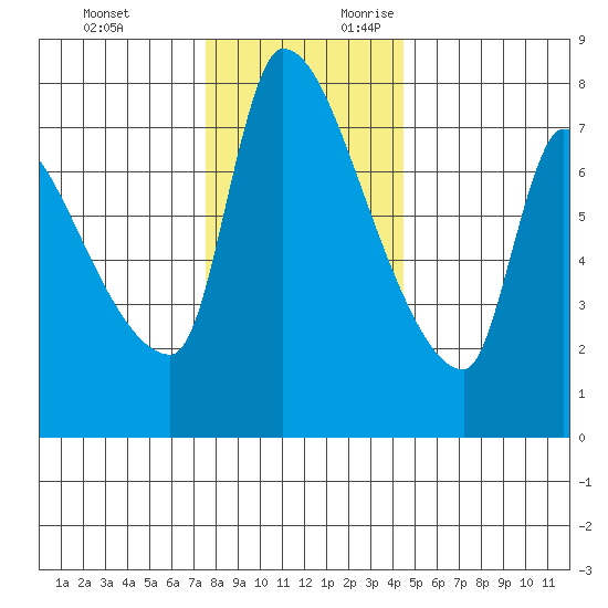 Stella tide chart for Sunday, November 30, 2025