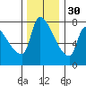Stella tide chart for Sunday, November 30, 2025