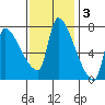 Stella tide chart for Monday, November 3, 2025