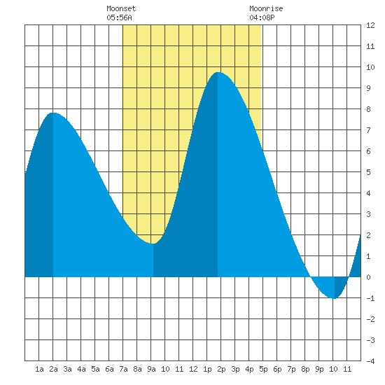 Stella tide chart for Tuesday, November 4, 2025