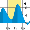 Stella tide chart for Tuesday, November 4, 2025
