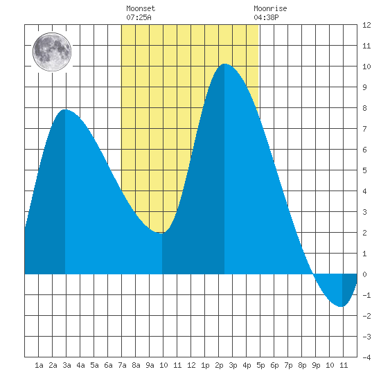 Stella tide chart for Wednesday, November 5, 2025
