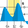Stella tide chart for Thursday, November 6, 2025