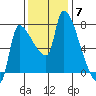 Stella tide chart for Friday, November 7, 2025