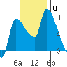 Stella tide chart for Saturday, November 8, 2025