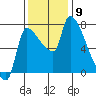 Stella tide chart for Sunday, November 9, 2025
