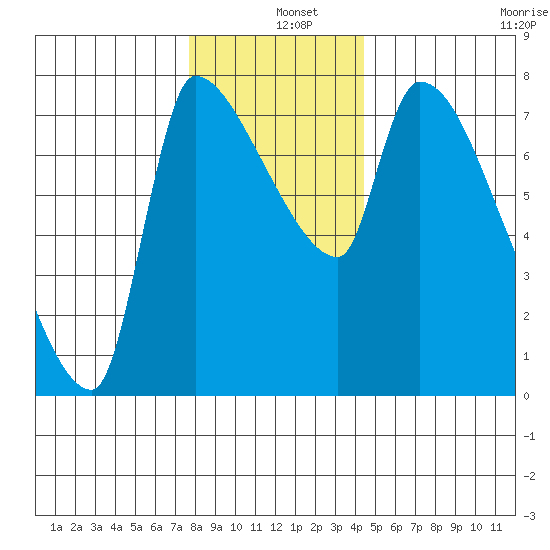 Stella tide chart for Wednesday, December 10, 2025