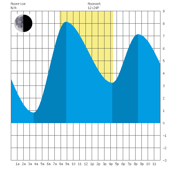 Stella tide chart for Thursday, December 11, 2025