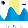 Stella tide chart for Thursday, December 11, 2025