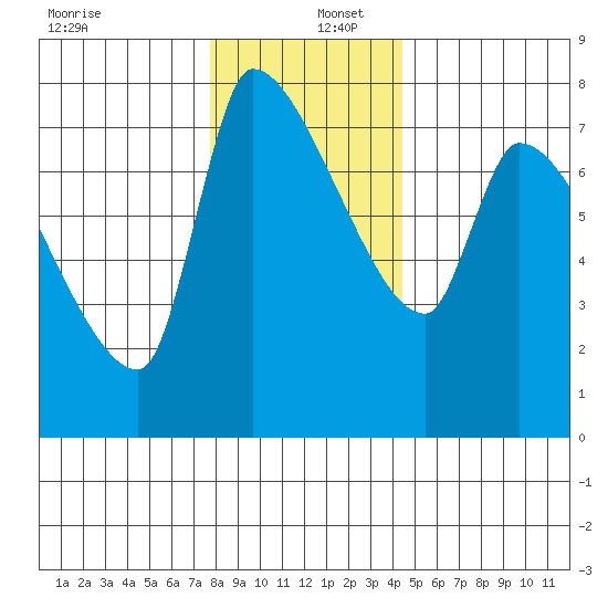 Stella tide chart for Friday, December 12, 2025