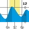 Stella tide chart for Friday, December 12, 2025