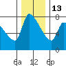Stella tide chart for Saturday, December 13, 2025