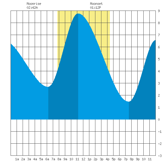 Stella tide chart for Sunday, December 14, 2025
