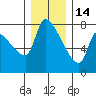 Stella tide chart for Sunday, December 14, 2025