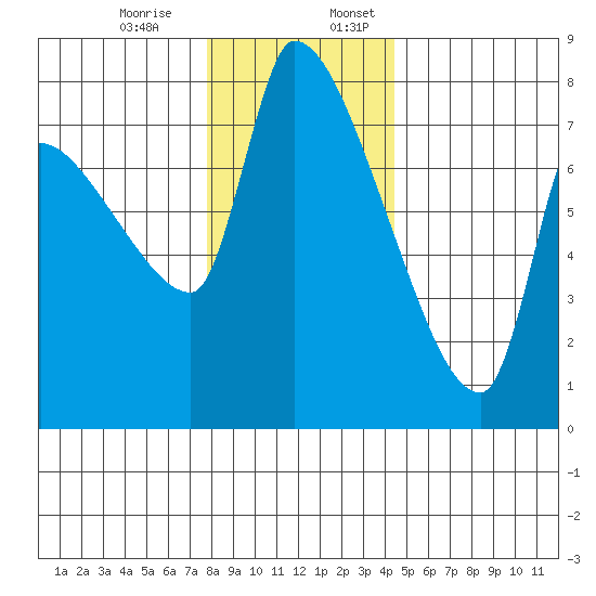 Stella tide chart for Monday, December 15, 2025