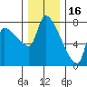 Stella tide chart for Tuesday, December 16, 2025