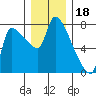 Stella tide chart for Thursday, December 18, 2025