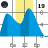 Stella tide chart for Friday, December 19, 2025