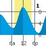 Stella tide chart for Monday, December 1, 2025