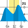 Stella tide chart for Sunday, December 21, 2025