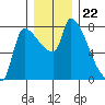 Stella tide chart for Monday, December 22, 2025